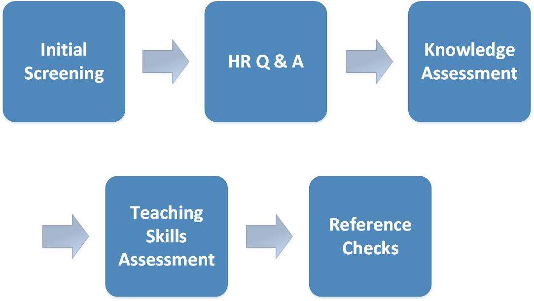 Tutor Recruitment Process